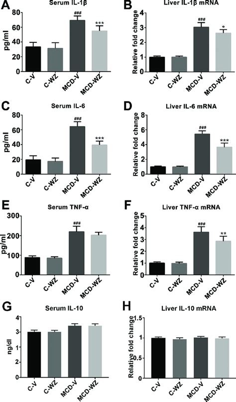 Serum Levels Of Il 1β A Il 6 C Tnf α E And Il 10 G After 5