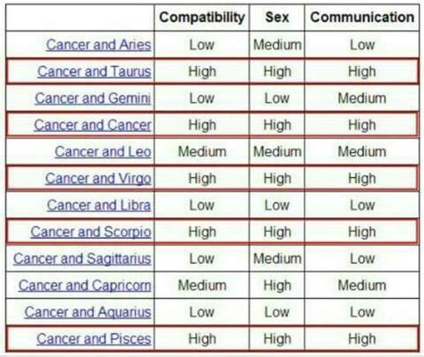 Moon, rising, and venus signs. Pin by Angel Orr on quotes | Cancer compatibility chart ...