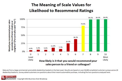 Another is the embarrassment metric — wherein you rate how embarrassed you'd feel if you. The Meaning of Scale Values for Likelihood to Recommend Ratings - AnalyticsWeek