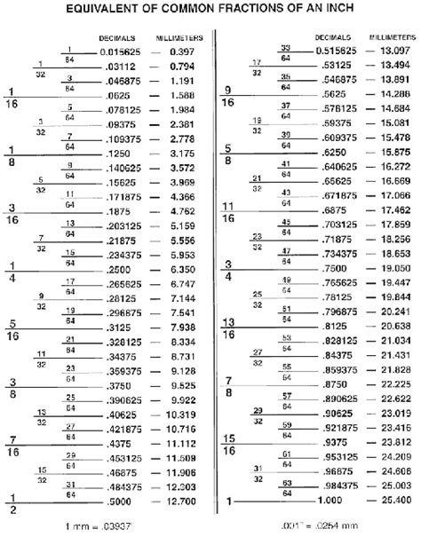 Metric To Fraction Conversion Chart