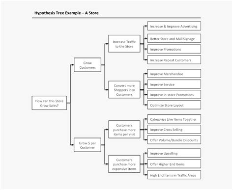 Hypothesis Tree Consulting Hypothesis Tree Example Hd Png Download