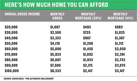 Heres How To Figure Out How Much Home You Can Afford