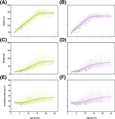 Shows The Goodness Of Fit Plots For The Final Model The Model