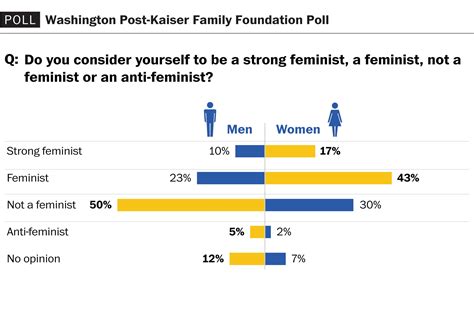Poll Feminism In The Us Washington Post