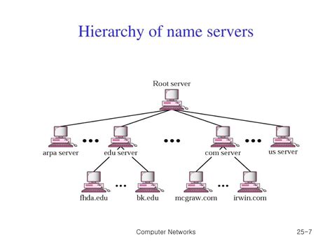 Ppt Chapter 25 Domain Name System Powerpoint Presentation Free