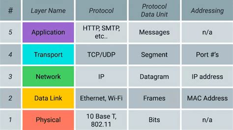 The Tcpip Five Layer Network Model Parth Shandilya