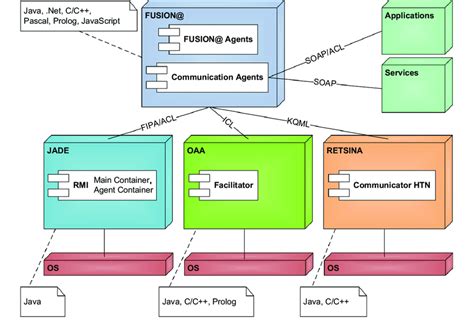Uml Deployment Diagram Of The Basic Schema Of The Fusion Architecture