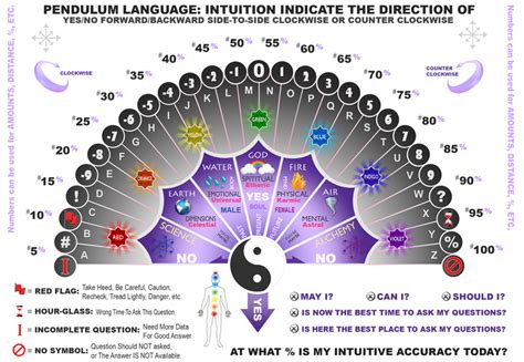 Pendulum dowsing is an easy way to unlock your subconscious and gain insight into a whole multitude of situations. New Pendulum Charts - Page 2 - Spiritual Forums | Dowsing ...
