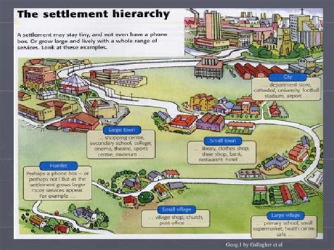 L2 Ap What Is A Settlement Hierarchy