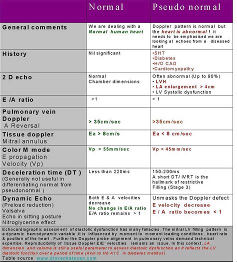 What is the simplest way to differentiate pseudo normal mitral infow