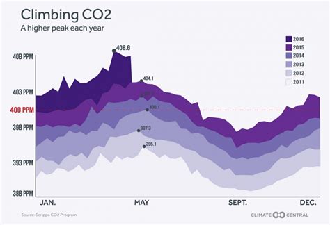 Atmospheric Co2 May Have Topped 400 Ppm Permanently Inside Climate News
