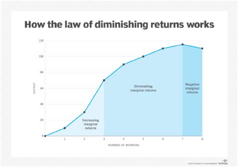 Law Of Diminishing Returns Explained With Diagram