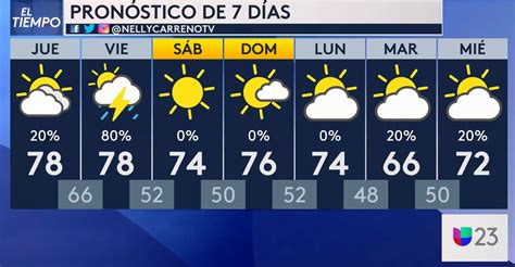 Estado del tiempo en Dallas - Fort Worth y el norte de Texas: Riesgo de