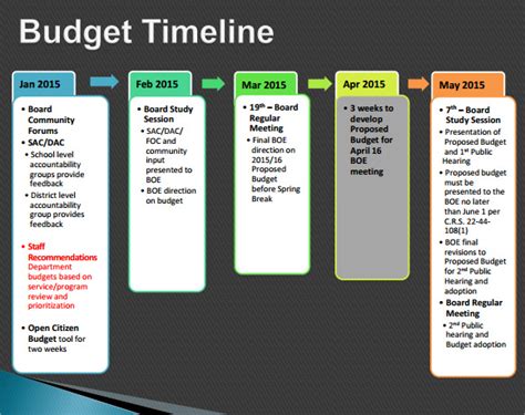 Free 9 Budget Timeline Samples In Pdf Ms Word Excel