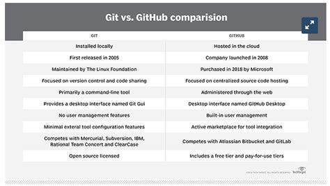 Are Git And Github The Same Thing Vgizy Notes