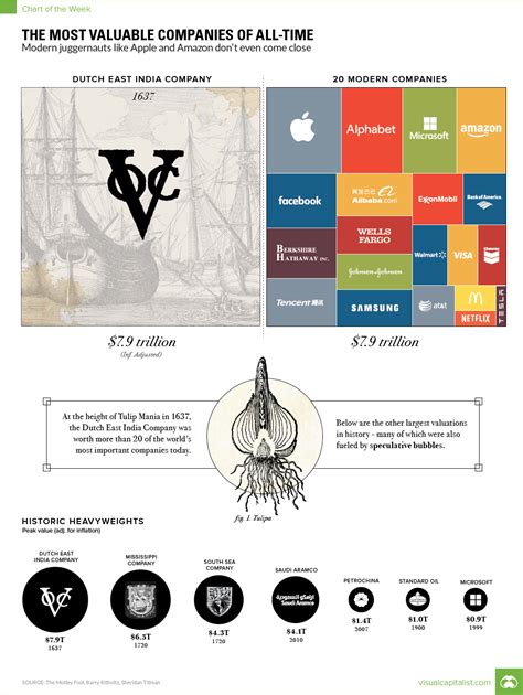Dutch East India Company The Worlds Most Valuable Company Of All