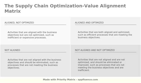 Supply Chain Optimization Value Alignment Matrix Free Download