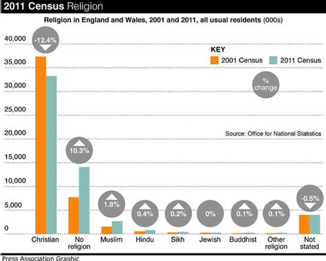 Census 2011 Religion Data Reveal There Are 4m Fewer Christians And 1 In