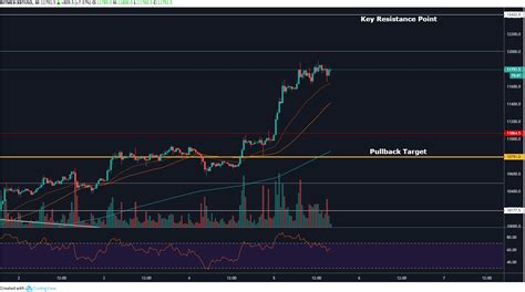 Every time stocks go down, bitcoin falls much more. Bitcoin Price Analysis: BTC FOMO Could Surpass $12.4K This ...