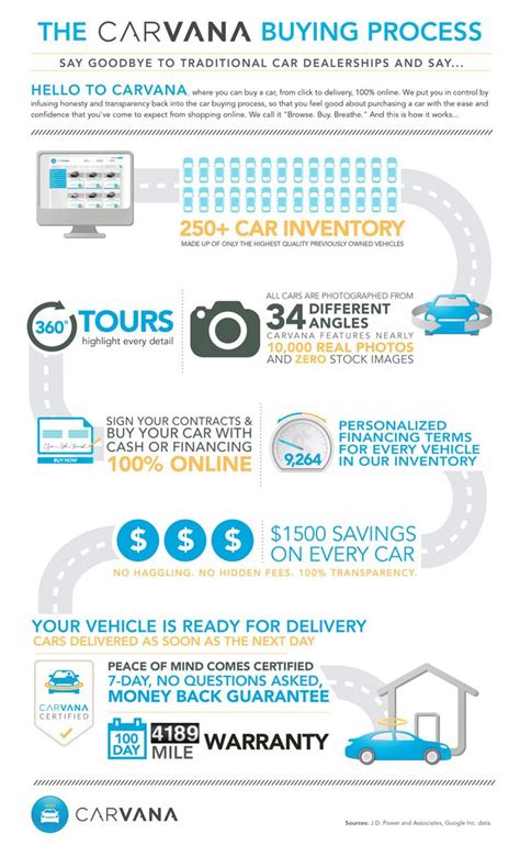 The Carvana Car Buying Process Infographic Car Buying Used Cars
