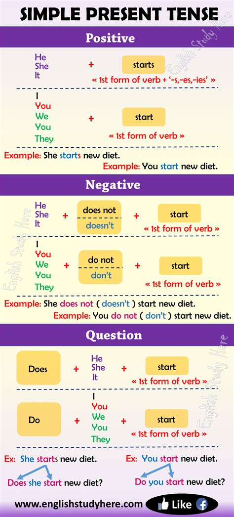 The following is the word order to construct a basic negative sentence in english in the present tense using don't or doesn't. Simple Present Tense in English - English Study Here
