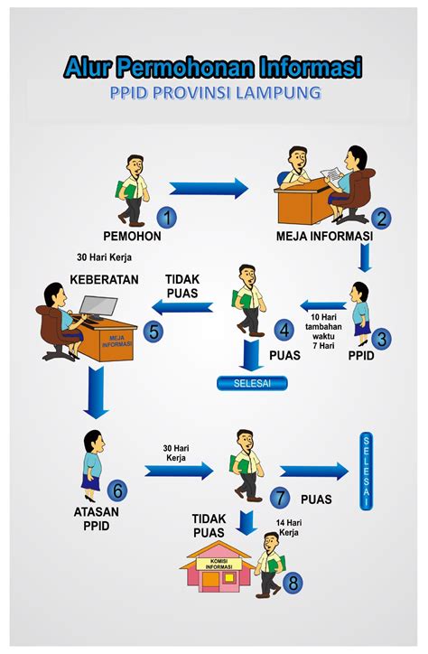 Alur Layanan Informasi Publik Ppid Provinsi Lampung