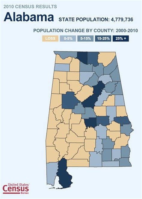 Huntsville Now Has States Second Largest Metro Area Census Figures