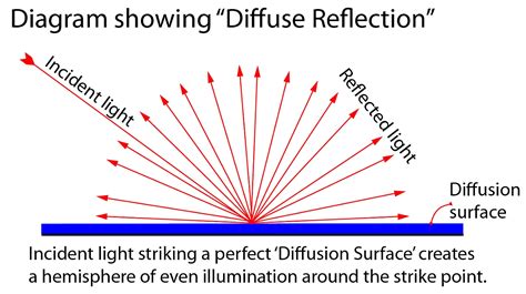 Definition Diffuse Reflection Photokonnexion