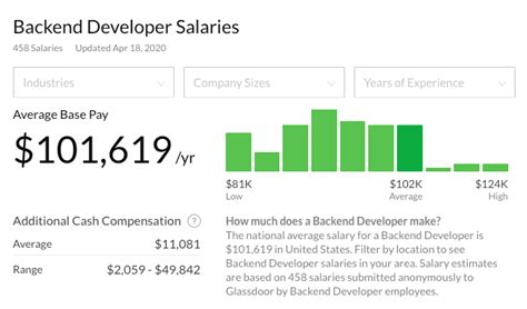 What Is The Average Web Developer Salary Heres What Data Says Wpsensors