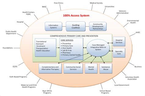 Integrated Primary Health Care System Download Scientific Diagram