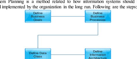 The answer to this problem lies in systems.a system is a method of solving a repeated business issue in a strategic and effortless way.systems are the sine qua non of the cliche work smart, not. Stage of BSP Business system planning has the following ...
