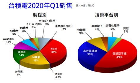 The site owner hides the web page description. 市場報導 ： 台積電2020年Q1毛利率達51.8％、7奈米比重達35% - 科技產業資訊室(iKnow)