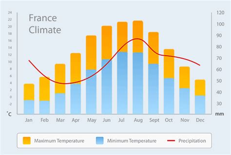 France's climate is temperate , but divided into four distinct climatic areas. Climate - FrANCE
