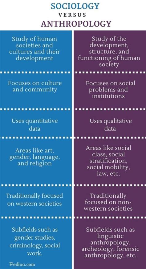 Comparison Of Sociology With Anthropology [key Points To Remember] Achievers Ias Classes