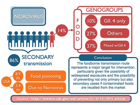 Norovirus up to 7 days rsv up to 6 hours bmc infectious diseases 2006: ceeramTools: Norovirus and Foodborne transmission route