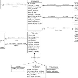 Modelo entidad relación del sistema de inventarios genérico Download Scientific Diagram