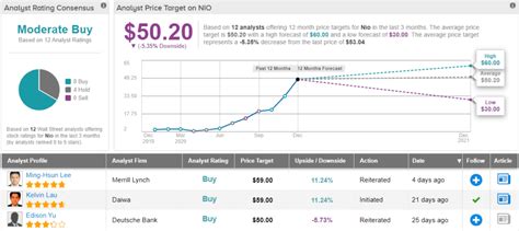 Futures prices are delayed at least 10 minutes as per exchange requirements. Is NIO Stock a Buy Ahead of NIO Day 2021? Analyst Weighs In