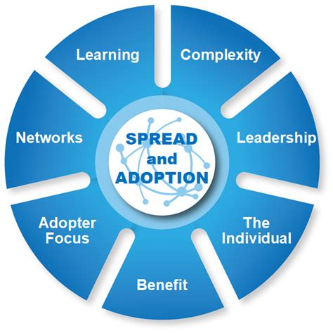 How The Seven Spread And Adoption Principles Work In Practice The