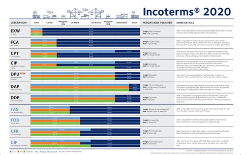 Incoterms Rules Regulations International Trade Freight Stock Photo