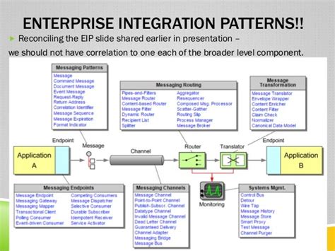 Enterprise Integration Patterns With Spring Integration