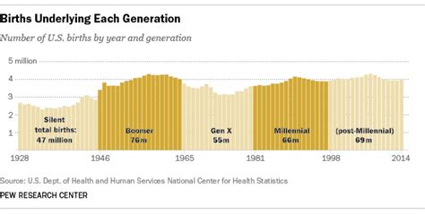 Millennials overtake Baby Boomers as America's largest ...