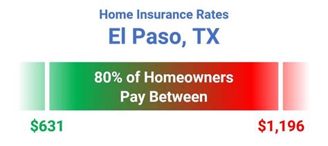 Home Insurance El Paso TX