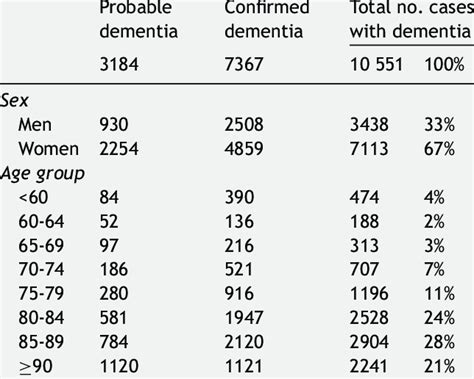 distribution of all cases of dementia probable and confirmed dementia download scientific