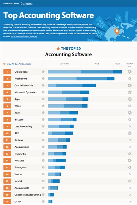 This software has gained immensely popularity with 600,000 active users all over malaysia. Capterra Reveals the Top 20 Accounting Software Solutions