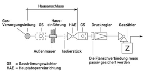 In jedem fall steht eine entscheidung über einen künftigen energieträger für die heizung und. Gasströmungswächter