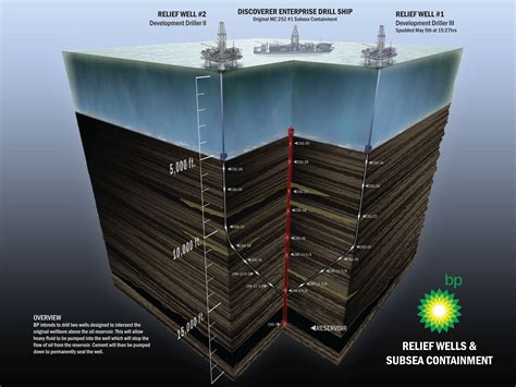 Relief Wells Mississippi Canyon 252 Ending The Oil Leak