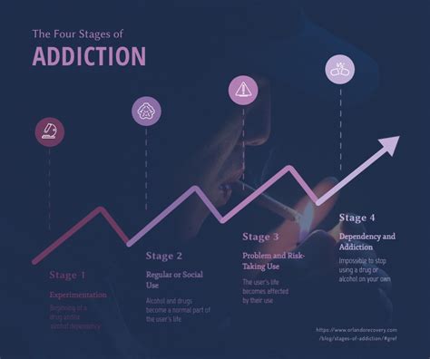The Four Stages Of Addiction Timeline Infographic Template Visme