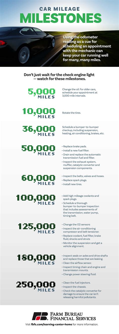Scheduling Car Maintenance by Mileage: Your Checklist | Farm Bureau