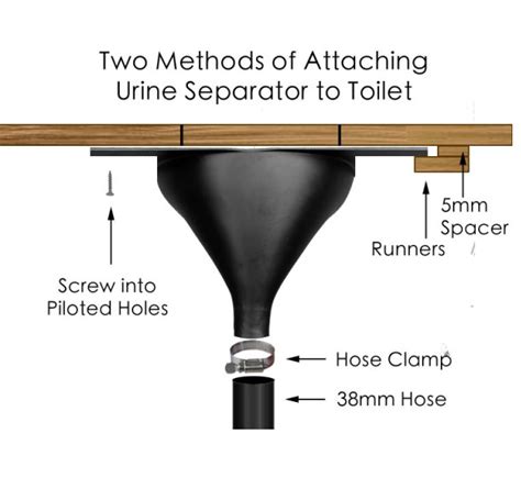 It is a urine diverter, which separates liquids from solids. DIY urine diverter for composting toilet | Composting toilet, Urinal, Toilet