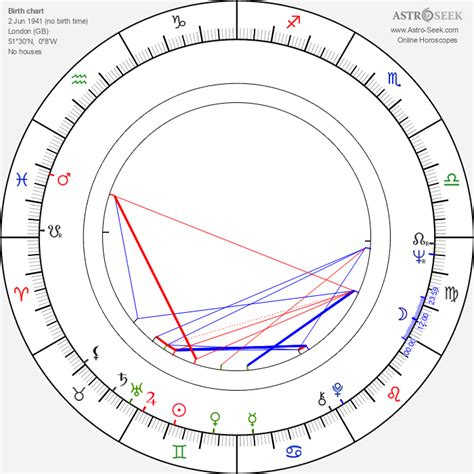 Birth Chart Of Charlie Watts Astrology Horoscope